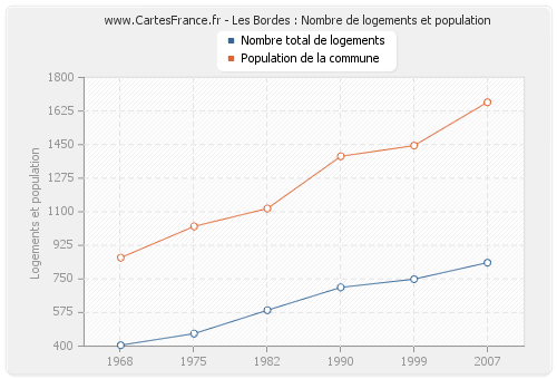 Les Bordes : Nombre de logements et population